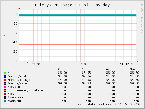 Filesystem usage (in %)