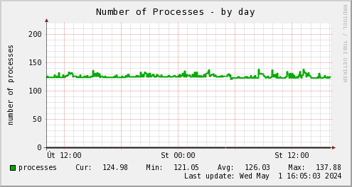 Number of Processes